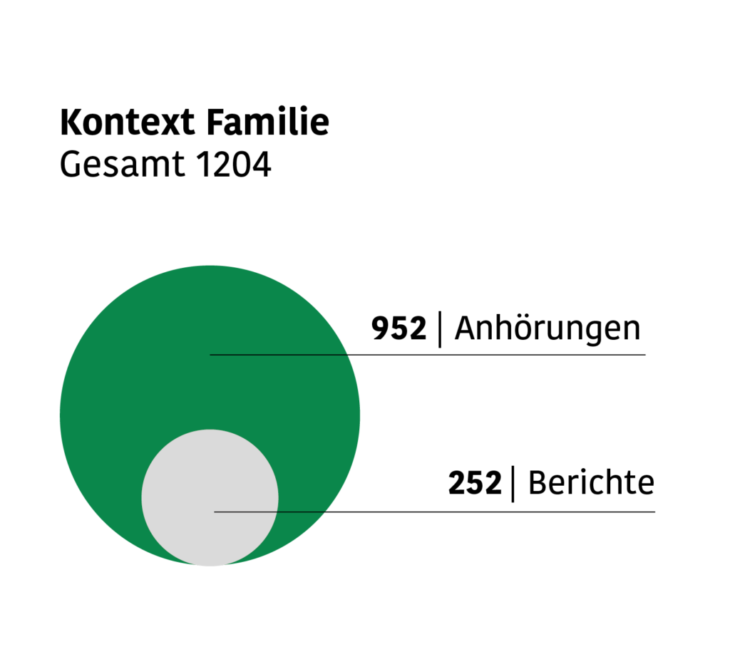 Kreisgrafik zur Zahl der Anhörungen im Kontext Familie, Gesamtzahl: 1204. Größerer Kreis. 952 Anhörungen, kleinerer Kreis: 252 Berichte