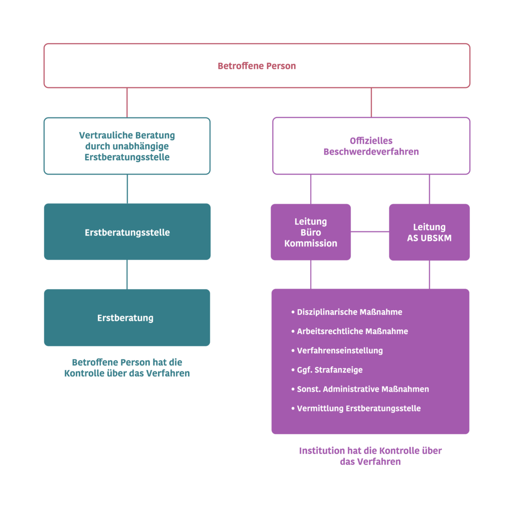 Grafik, die das Beschwerdeverfahren bei sexualisierter Gewalt veranschaulichen soll. Eine Betroffene Person hat zwei Möglichkeiten: Entweder, sich zunächst an eine unabhängige Erstberatungsstelle zu wenden. Oder sich direkt an die Leitung des Büros der Aufarbeitungskommission zu wenden.