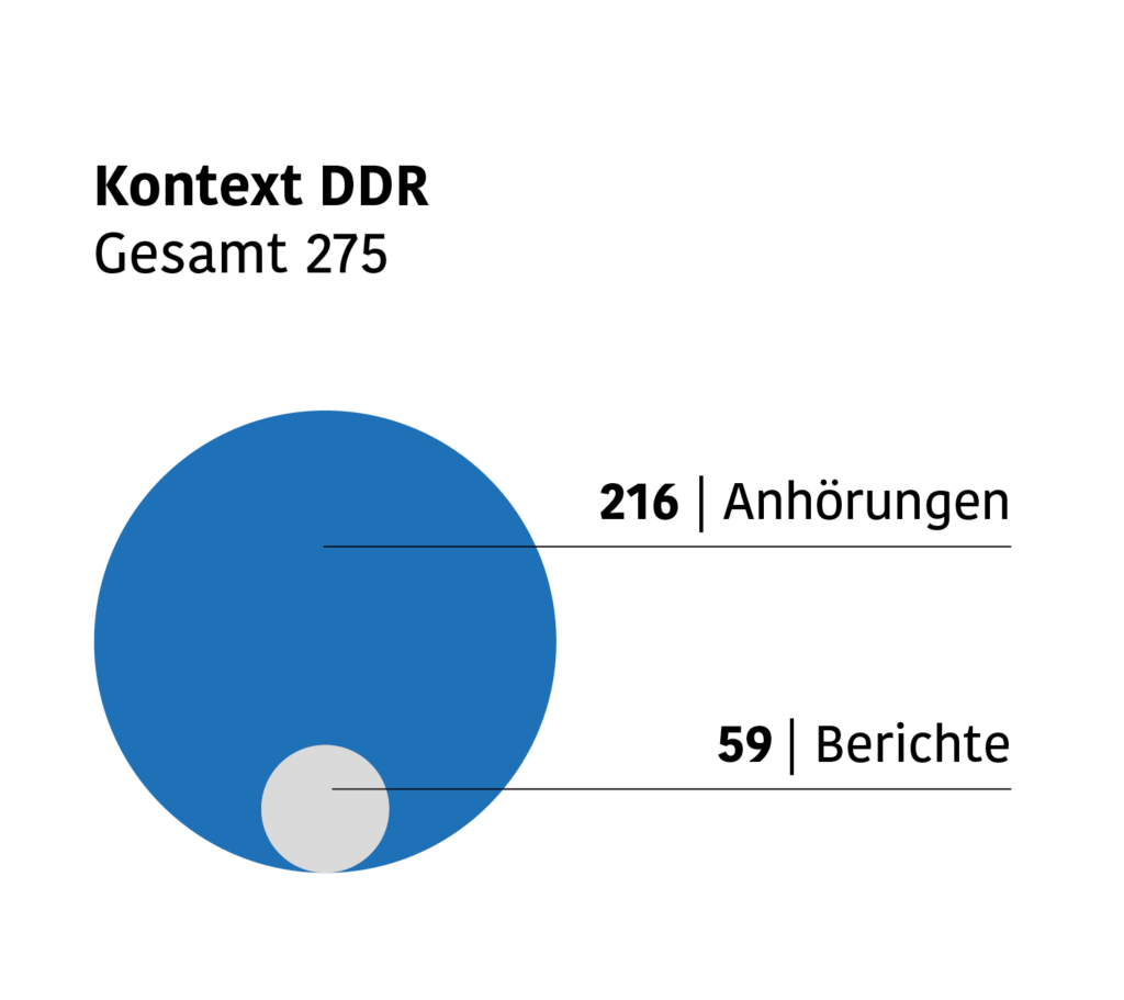 Kreisgrafik zur Zahl der Anhörungen im Kontext DDR, Gesamtzahl: 275. Größerer Kreis. 216 Anhörungen, kleinerer Kreis: 59 Berichte
