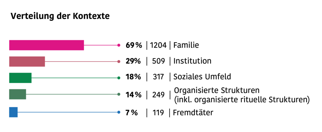Grafik zur Verteilung der Kontexte- Balkendiagramm: 69% (1204) Familie, 29% (509) Institution, 18% (317) soziales Umfeld, 14% (249) Organisierte Strukturen (inkl. organisierte rituelle strukturen), 7% (119) Fremdtäter