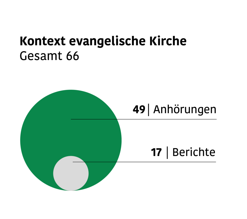 Kreisgrafik zur Zahl der Anhörungen im Kontext evangelische Kirche, Gesamtzahl: 66. Größerer Kreis. 49 Anhörungen, kleinerer Kreis: 17 Berichte