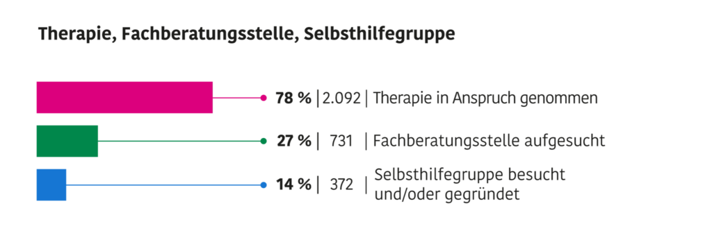 Grafik mit Überschrift "Therapie, Fachberatungsstelle, Selbsthilfegruppe", darunter Balkendiagramm: 78% | 2.092 | Therapie in Anspruch genommen, 27% | 731 | Fachberatungsstelle aufgesucht, 14%| 372 | Selbsthilfegruppe besucht und/oder gegründet