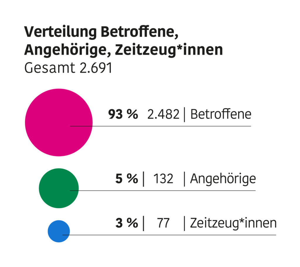 Grafik mit Überschrift "Verteilung Betroffene, Angehörige, Zeitzeug*innen - Gesamt 2.691", darunter Kreisdiagramm: 93% | 2.482 | Betroffene, 5% | 132 | Angehörige, 3% | 77 | Zeitzeug*innen